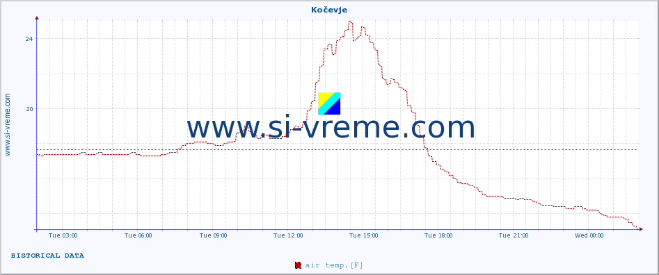  :: Kočevje :: air temp. | humi- dity | wind dir. | wind speed | wind gusts | air pressure | precipi- tation | sun strength | soil temp. 5cm / 2in | soil temp. 10cm / 4in | soil temp. 20cm / 8in | soil temp. 30cm / 12in | soil temp. 50cm / 20in :: last day / 5 minutes.