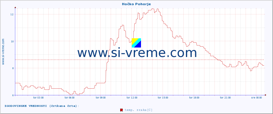 POVPREČJE :: Hočko Pohorje :: temp. zraka | vlaga | smer vetra | hitrost vetra | sunki vetra | tlak | padavine | sonce | temp. tal  5cm | temp. tal 10cm | temp. tal 20cm | temp. tal 30cm | temp. tal 50cm :: zadnji dan / 5 minut.