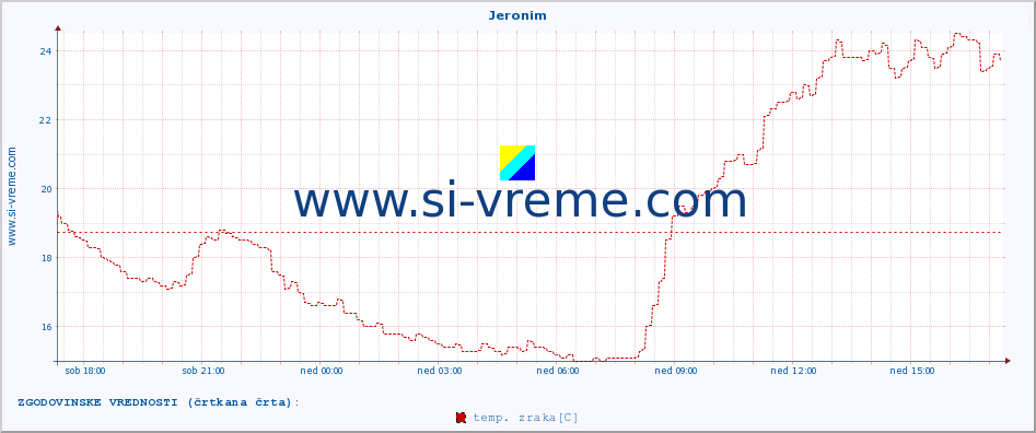 POVPREČJE :: Jeronim :: temp. zraka | vlaga | smer vetra | hitrost vetra | sunki vetra | tlak | padavine | sonce | temp. tal  5cm | temp. tal 10cm | temp. tal 20cm | temp. tal 30cm | temp. tal 50cm :: zadnji dan / 5 minut.