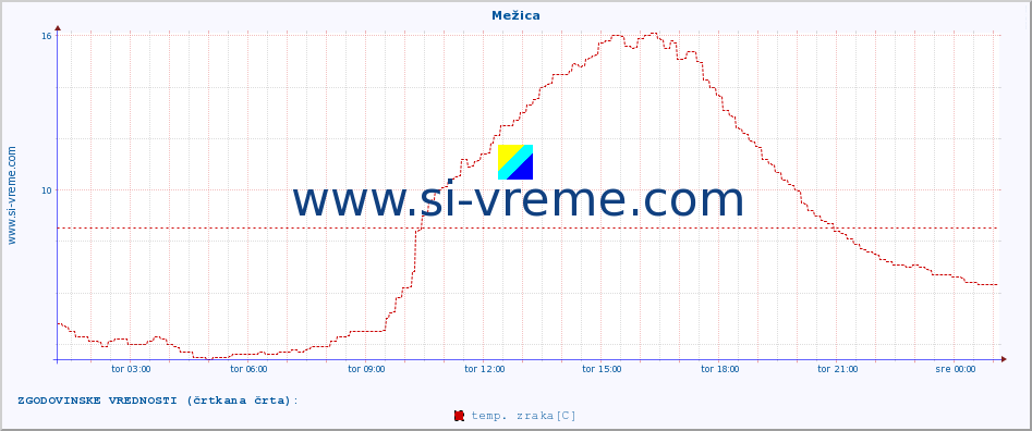 POVPREČJE :: Mežica :: temp. zraka | vlaga | smer vetra | hitrost vetra | sunki vetra | tlak | padavine | sonce | temp. tal  5cm | temp. tal 10cm | temp. tal 20cm | temp. tal 30cm | temp. tal 50cm :: zadnji dan / 5 minut.