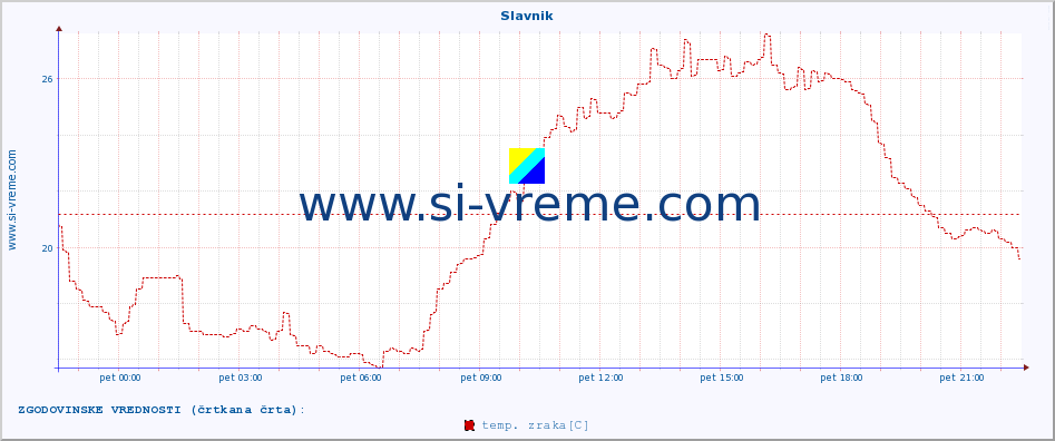 POVPREČJE :: Slavnik :: temp. zraka | vlaga | smer vetra | hitrost vetra | sunki vetra | tlak | padavine | sonce | temp. tal  5cm | temp. tal 10cm | temp. tal 20cm | temp. tal 30cm | temp. tal 50cm :: zadnji dan / 5 minut.