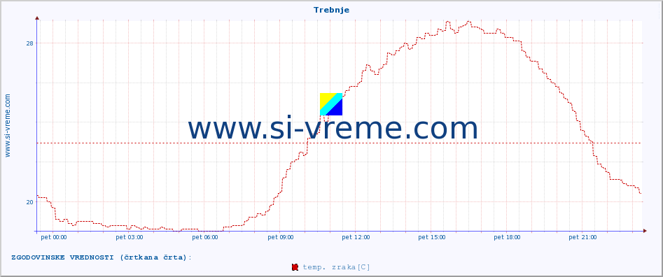 POVPREČJE :: Trebnje :: temp. zraka | vlaga | smer vetra | hitrost vetra | sunki vetra | tlak | padavine | sonce | temp. tal  5cm | temp. tal 10cm | temp. tal 20cm | temp. tal 30cm | temp. tal 50cm :: zadnji dan / 5 minut.