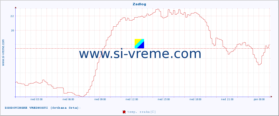 POVPREČJE :: Zadlog :: temp. zraka | vlaga | smer vetra | hitrost vetra | sunki vetra | tlak | padavine | sonce | temp. tal  5cm | temp. tal 10cm | temp. tal 20cm | temp. tal 30cm | temp. tal 50cm :: zadnji dan / 5 minut.