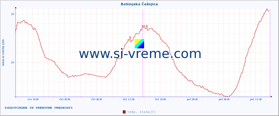 POVPREČJE :: Bohinjska Češnjica :: temp. zraka | vlaga | smer vetra | hitrost vetra | sunki vetra | tlak | padavine | sonce | temp. tal  5cm | temp. tal 10cm | temp. tal 20cm | temp. tal 30cm | temp. tal 50cm :: zadnja dva dni / 5 minut.