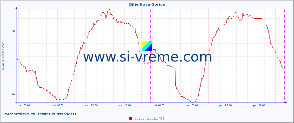 POVPREČJE :: Bilje Nova Gorica :: temp. zraka | vlaga | smer vetra | hitrost vetra | sunki vetra | tlak | padavine | sonce | temp. tal  5cm | temp. tal 10cm | temp. tal 20cm | temp. tal 30cm | temp. tal 50cm :: zadnja dva dni / 5 minut.