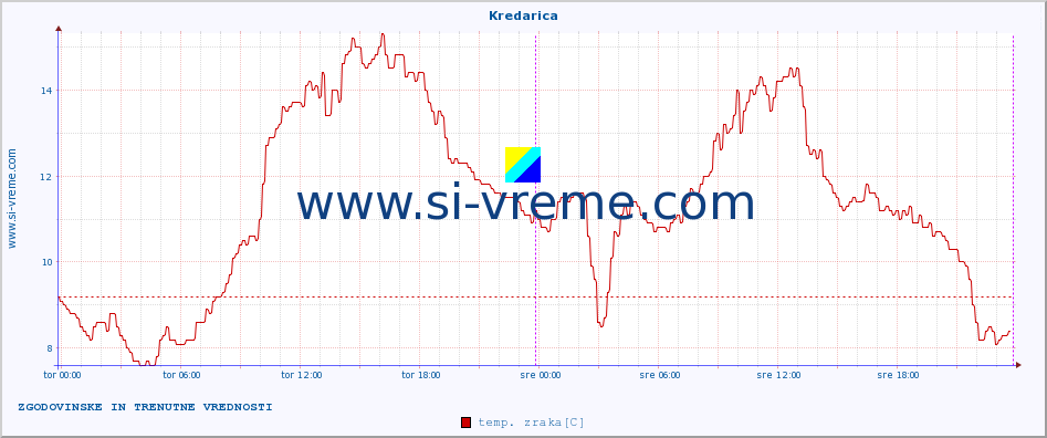 POVPREČJE :: Kredarica :: temp. zraka | vlaga | smer vetra | hitrost vetra | sunki vetra | tlak | padavine | sonce | temp. tal  5cm | temp. tal 10cm | temp. tal 20cm | temp. tal 30cm | temp. tal 50cm :: zadnja dva dni / 5 minut.