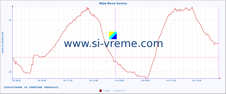 POVPREČJE :: Bilje Nova Gorica :: temp. zraka | vlaga | smer vetra | hitrost vetra | sunki vetra | tlak | padavine | sonce | temp. tal  5cm | temp. tal 10cm | temp. tal 20cm | temp. tal 30cm | temp. tal 50cm :: zadnja dva dni / 5 minut.