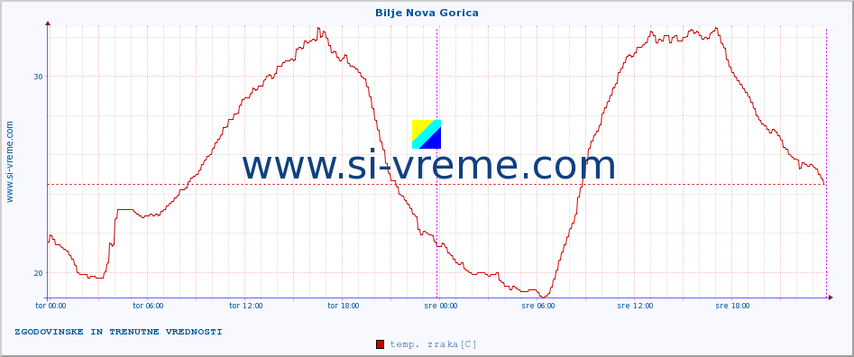 POVPREČJE :: Bilje Nova Gorica :: temp. zraka | vlaga | smer vetra | hitrost vetra | sunki vetra | tlak | padavine | sonce | temp. tal  5cm | temp. tal 10cm | temp. tal 20cm | temp. tal 30cm | temp. tal 50cm :: zadnja dva dni / 5 minut.