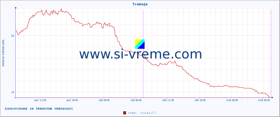 POVPREČJE :: Trebnje :: temp. zraka | vlaga | smer vetra | hitrost vetra | sunki vetra | tlak | padavine | sonce | temp. tal  5cm | temp. tal 10cm | temp. tal 20cm | temp. tal 30cm | temp. tal 50cm :: zadnja dva dni / 5 minut.