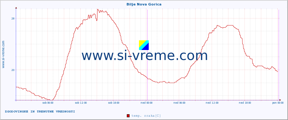 POVPREČJE :: Bilje Nova Gorica :: temp. zraka | vlaga | smer vetra | hitrost vetra | sunki vetra | tlak | padavine | sonce | temp. tal  5cm | temp. tal 10cm | temp. tal 20cm | temp. tal 30cm | temp. tal 50cm :: zadnja dva dni / 5 minut.