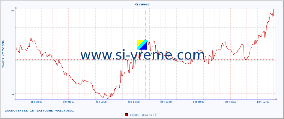 POVPREČJE :: Krvavec :: temp. zraka | vlaga | smer vetra | hitrost vetra | sunki vetra | tlak | padavine | sonce | temp. tal  5cm | temp. tal 10cm | temp. tal 20cm | temp. tal 30cm | temp. tal 50cm :: zadnja dva dni / 5 minut.