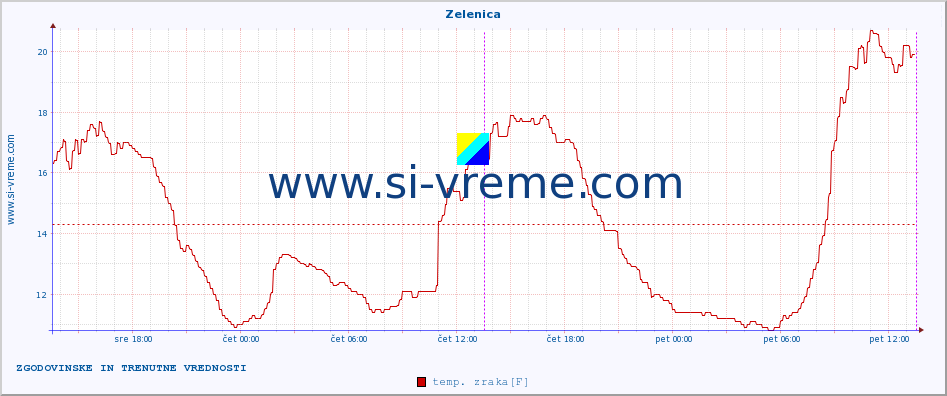 POVPREČJE :: Zelenica :: temp. zraka | vlaga | smer vetra | hitrost vetra | sunki vetra | tlak | padavine | sonce | temp. tal  5cm | temp. tal 10cm | temp. tal 20cm | temp. tal 30cm | temp. tal 50cm :: zadnja dva dni / 5 minut.