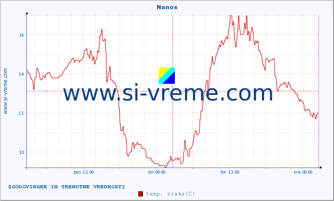 POVPREČJE :: Nanos :: temp. zraka | vlaga | smer vetra | hitrost vetra | sunki vetra | tlak | padavine | sonce | temp. tal  5cm | temp. tal 10cm | temp. tal 20cm | temp. tal 30cm | temp. tal 50cm :: zadnja dva dni / 5 minut.