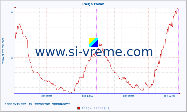 POVPREČJE :: Pasja ravan :: temp. zraka | vlaga | smer vetra | hitrost vetra | sunki vetra | tlak | padavine | sonce | temp. tal  5cm | temp. tal 10cm | temp. tal 20cm | temp. tal 30cm | temp. tal 50cm :: zadnja dva dni / 5 minut.