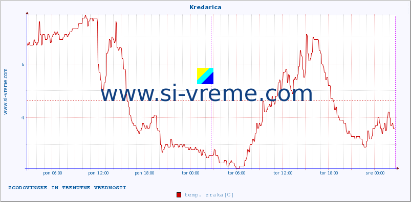 POVPREČJE :: Kredarica :: temp. zraka | vlaga | smer vetra | hitrost vetra | sunki vetra | tlak | padavine | sonce | temp. tal  5cm | temp. tal 10cm | temp. tal 20cm | temp. tal 30cm | temp. tal 50cm :: zadnja dva dni / 5 minut.
