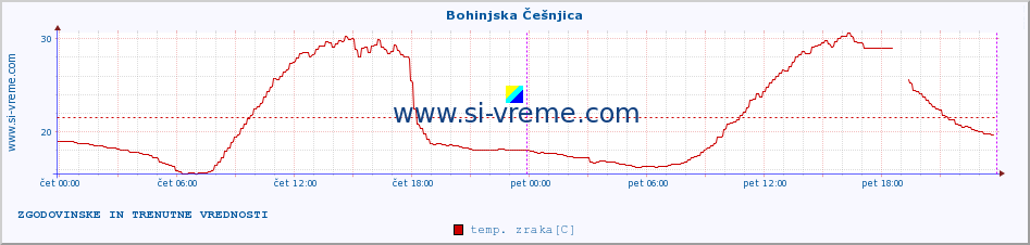 POVPREČJE :: Bohinjska Češnjica :: temp. zraka | vlaga | smer vetra | hitrost vetra | sunki vetra | tlak | padavine | sonce | temp. tal  5cm | temp. tal 10cm | temp. tal 20cm | temp. tal 30cm | temp. tal 50cm :: zadnja dva dni / 5 minut.