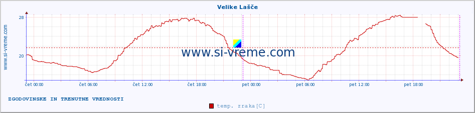 POVPREČJE :: Velike Lašče :: temp. zraka | vlaga | smer vetra | hitrost vetra | sunki vetra | tlak | padavine | sonce | temp. tal  5cm | temp. tal 10cm | temp. tal 20cm | temp. tal 30cm | temp. tal 50cm :: zadnja dva dni / 5 minut.