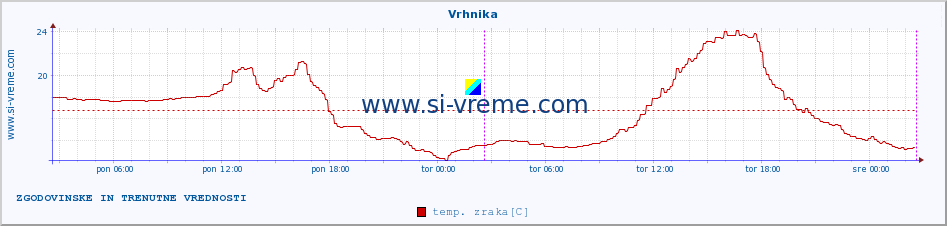 POVPREČJE :: Vrhnika :: temp. zraka | vlaga | smer vetra | hitrost vetra | sunki vetra | tlak | padavine | sonce | temp. tal  5cm | temp. tal 10cm | temp. tal 20cm | temp. tal 30cm | temp. tal 50cm :: zadnja dva dni / 5 minut.