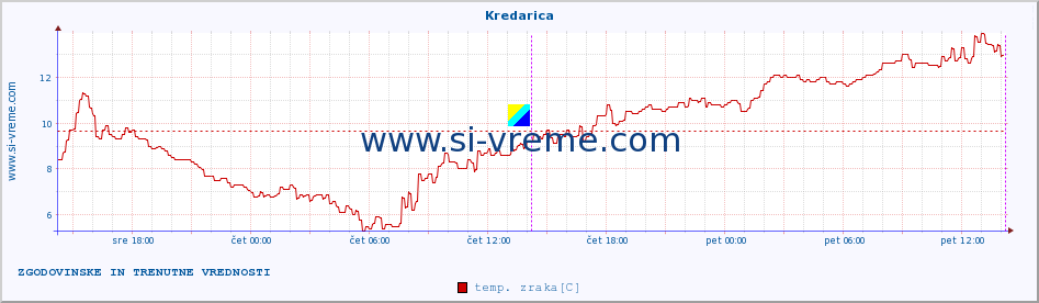 POVPREČJE :: Kredarica :: temp. zraka | vlaga | smer vetra | hitrost vetra | sunki vetra | tlak | padavine | sonce | temp. tal  5cm | temp. tal 10cm | temp. tal 20cm | temp. tal 30cm | temp. tal 50cm :: zadnja dva dni / 5 minut.