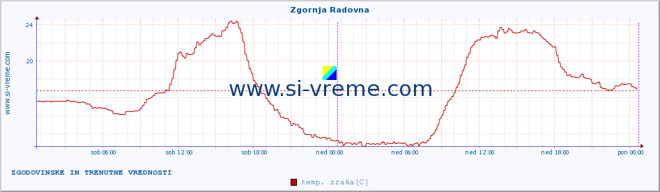 POVPREČJE :: Zgornja Radovna :: temp. zraka | vlaga | smer vetra | hitrost vetra | sunki vetra | tlak | padavine | sonce | temp. tal  5cm | temp. tal 10cm | temp. tal 20cm | temp. tal 30cm | temp. tal 50cm :: zadnja dva dni / 5 minut.