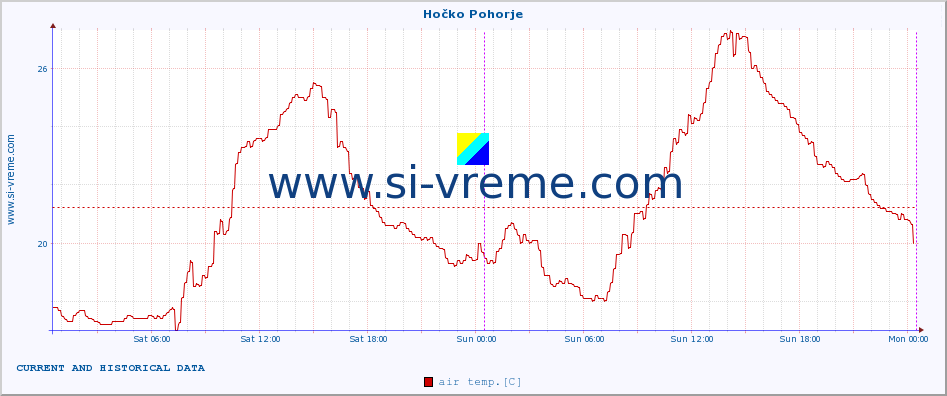  :: Hočko Pohorje :: air temp. | humi- dity | wind dir. | wind speed | wind gusts | air pressure | precipi- tation | sun strength | soil temp. 5cm / 2in | soil temp. 10cm / 4in | soil temp. 20cm / 8in | soil temp. 30cm / 12in | soil temp. 50cm / 20in :: last two days / 5 minutes.