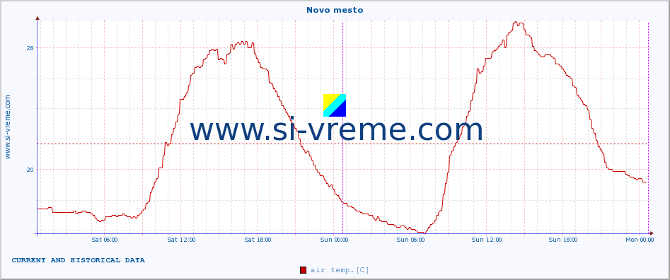  :: Novo mesto :: air temp. | humi- dity | wind dir. | wind speed | wind gusts | air pressure | precipi- tation | sun strength | soil temp. 5cm / 2in | soil temp. 10cm / 4in | soil temp. 20cm / 8in | soil temp. 30cm / 12in | soil temp. 50cm / 20in :: last two days / 5 minutes.