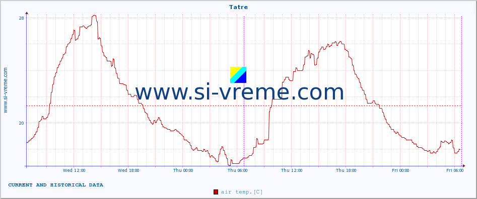  :: Tatre :: air temp. | humi- dity | wind dir. | wind speed | wind gusts | air pressure | precipi- tation | sun strength | soil temp. 5cm / 2in | soil temp. 10cm / 4in | soil temp. 20cm / 8in | soil temp. 30cm / 12in | soil temp. 50cm / 20in :: last two days / 5 minutes.