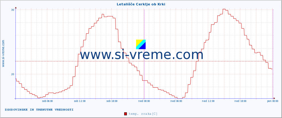 POVPREČJE :: Letališče Cerklje ob Krki :: temp. zraka | vlaga | smer vetra | hitrost vetra | sunki vetra | tlak | padavine | sonce | temp. tal  5cm | temp. tal 10cm | temp. tal 20cm | temp. tal 30cm | temp. tal 50cm :: zadnja dva dni / 5 minut.