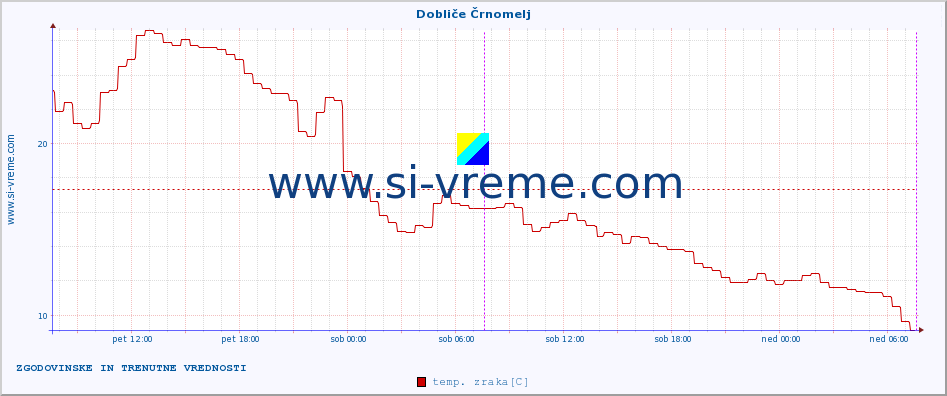 POVPREČJE :: Dobliče Črnomelj :: temp. zraka | vlaga | smer vetra | hitrost vetra | sunki vetra | tlak | padavine | sonce | temp. tal  5cm | temp. tal 10cm | temp. tal 20cm | temp. tal 30cm | temp. tal 50cm :: zadnja dva dni / 5 minut.