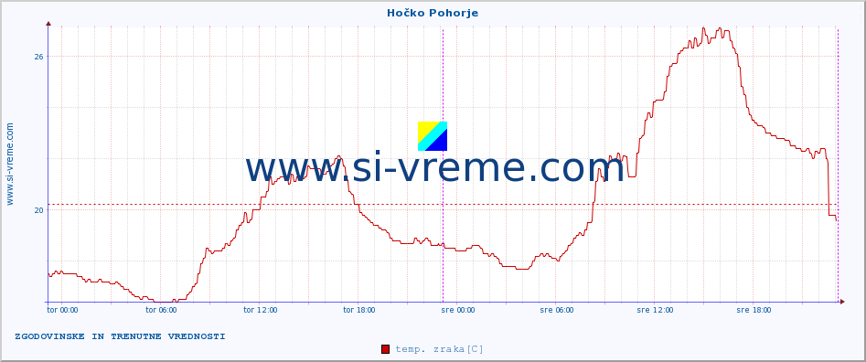 POVPREČJE :: Hočko Pohorje :: temp. zraka | vlaga | smer vetra | hitrost vetra | sunki vetra | tlak | padavine | sonce | temp. tal  5cm | temp. tal 10cm | temp. tal 20cm | temp. tal 30cm | temp. tal 50cm :: zadnja dva dni / 5 minut.