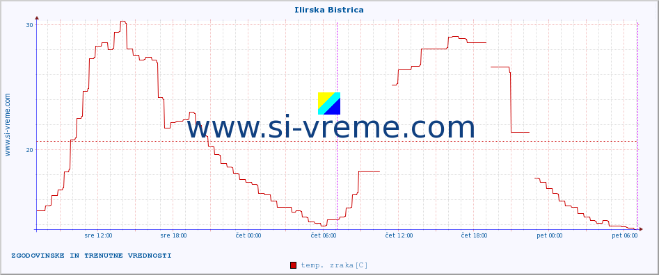 POVPREČJE :: Ilirska Bistrica :: temp. zraka | vlaga | smer vetra | hitrost vetra | sunki vetra | tlak | padavine | sonce | temp. tal  5cm | temp. tal 10cm | temp. tal 20cm | temp. tal 30cm | temp. tal 50cm :: zadnja dva dni / 5 minut.