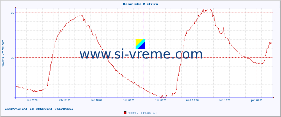 POVPREČJE :: Kamniška Bistrica :: temp. zraka | vlaga | smer vetra | hitrost vetra | sunki vetra | tlak | padavine | sonce | temp. tal  5cm | temp. tal 10cm | temp. tal 20cm | temp. tal 30cm | temp. tal 50cm :: zadnja dva dni / 5 minut.