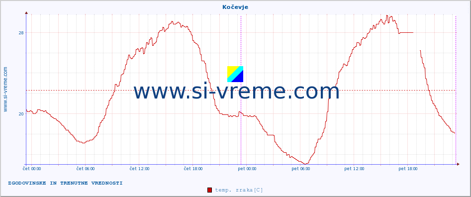 POVPREČJE :: Kočevje :: temp. zraka | vlaga | smer vetra | hitrost vetra | sunki vetra | tlak | padavine | sonce | temp. tal  5cm | temp. tal 10cm | temp. tal 20cm | temp. tal 30cm | temp. tal 50cm :: zadnja dva dni / 5 minut.