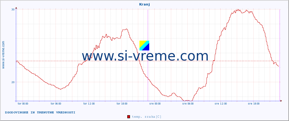 POVPREČJE :: Kranj :: temp. zraka | vlaga | smer vetra | hitrost vetra | sunki vetra | tlak | padavine | sonce | temp. tal  5cm | temp. tal 10cm | temp. tal 20cm | temp. tal 30cm | temp. tal 50cm :: zadnja dva dni / 5 minut.