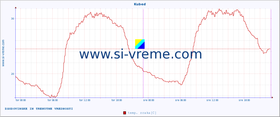 POVPREČJE :: Kubed :: temp. zraka | vlaga | smer vetra | hitrost vetra | sunki vetra | tlak | padavine | sonce | temp. tal  5cm | temp. tal 10cm | temp. tal 20cm | temp. tal 30cm | temp. tal 50cm :: zadnja dva dni / 5 minut.