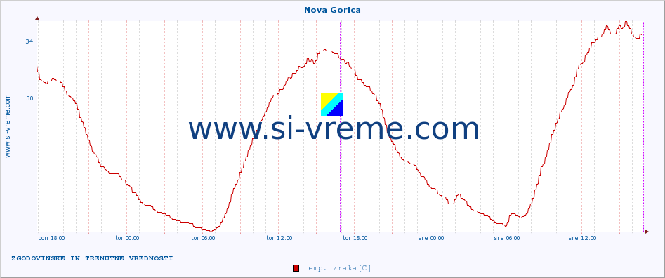 POVPREČJE :: Nova Gorica :: temp. zraka | vlaga | smer vetra | hitrost vetra | sunki vetra | tlak | padavine | sonce | temp. tal  5cm | temp. tal 10cm | temp. tal 20cm | temp. tal 30cm | temp. tal 50cm :: zadnja dva dni / 5 minut.