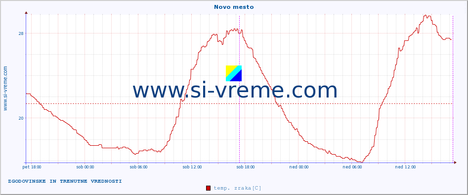 POVPREČJE :: Novo mesto :: temp. zraka | vlaga | smer vetra | hitrost vetra | sunki vetra | tlak | padavine | sonce | temp. tal  5cm | temp. tal 10cm | temp. tal 20cm | temp. tal 30cm | temp. tal 50cm :: zadnja dva dni / 5 minut.