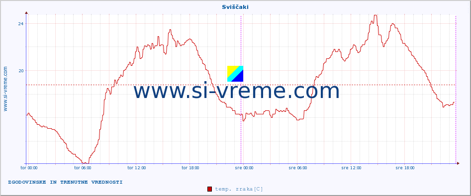 POVPREČJE :: Sviščaki :: temp. zraka | vlaga | smer vetra | hitrost vetra | sunki vetra | tlak | padavine | sonce | temp. tal  5cm | temp. tal 10cm | temp. tal 20cm | temp. tal 30cm | temp. tal 50cm :: zadnja dva dni / 5 minut.