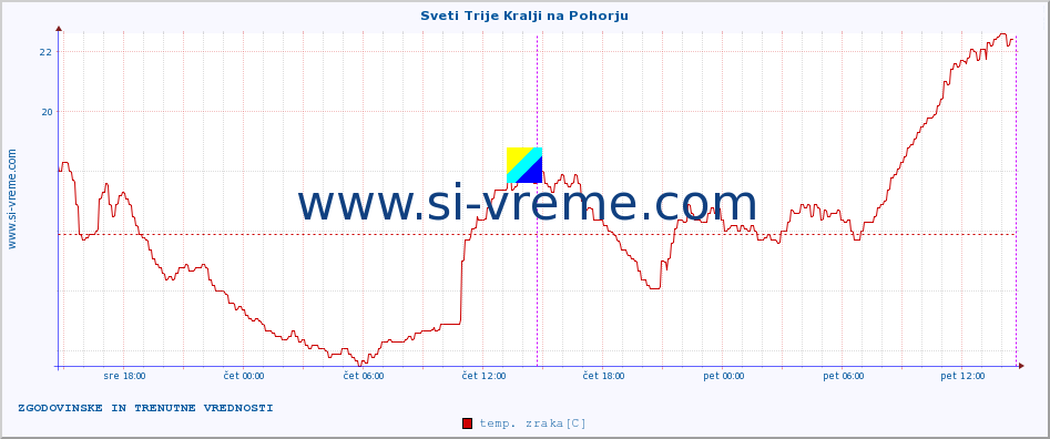 POVPREČJE :: Sveti Trije Kralji na Pohorju :: temp. zraka | vlaga | smer vetra | hitrost vetra | sunki vetra | tlak | padavine | sonce | temp. tal  5cm | temp. tal 10cm | temp. tal 20cm | temp. tal 30cm | temp. tal 50cm :: zadnja dva dni / 5 minut.