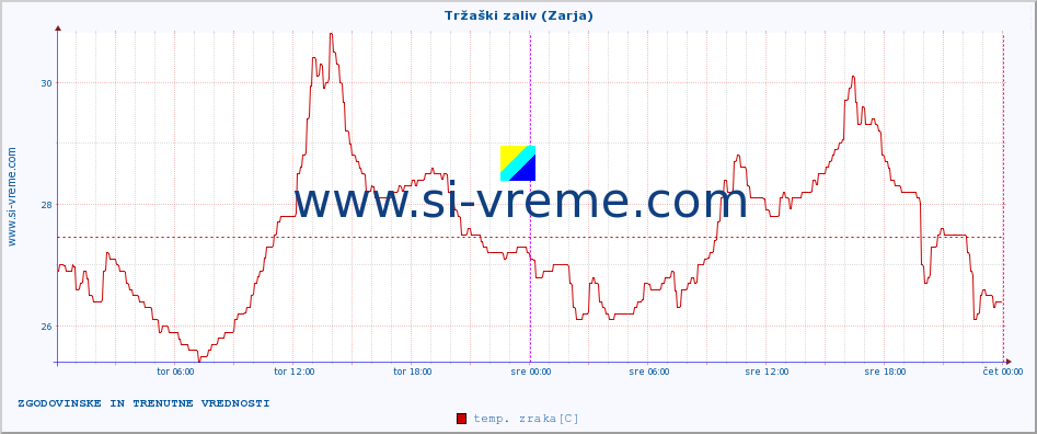 POVPREČJE :: Tržaški zaliv (Zarja) :: temp. zraka | vlaga | smer vetra | hitrost vetra | sunki vetra | tlak | padavine | sonce | temp. tal  5cm | temp. tal 10cm | temp. tal 20cm | temp. tal 30cm | temp. tal 50cm :: zadnja dva dni / 5 minut.