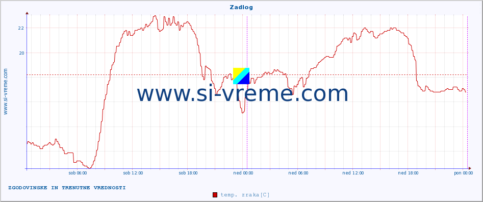 POVPREČJE :: Zadlog :: temp. zraka | vlaga | smer vetra | hitrost vetra | sunki vetra | tlak | padavine | sonce | temp. tal  5cm | temp. tal 10cm | temp. tal 20cm | temp. tal 30cm | temp. tal 50cm :: zadnja dva dni / 5 minut.