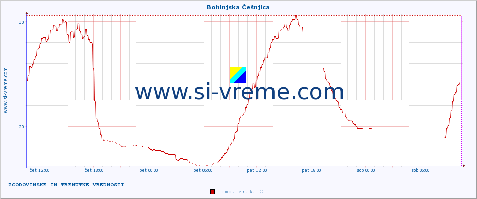 POVPREČJE :: Bohinjska Češnjica :: temp. zraka | vlaga | smer vetra | hitrost vetra | sunki vetra | tlak | padavine | sonce | temp. tal  5cm | temp. tal 10cm | temp. tal 20cm | temp. tal 30cm | temp. tal 50cm :: zadnja dva dni / 5 minut.