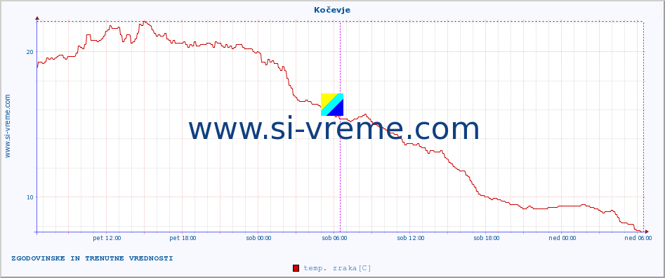 POVPREČJE :: Kočevje :: temp. zraka | vlaga | smer vetra | hitrost vetra | sunki vetra | tlak | padavine | sonce | temp. tal  5cm | temp. tal 10cm | temp. tal 20cm | temp. tal 30cm | temp. tal 50cm :: zadnja dva dni / 5 minut.