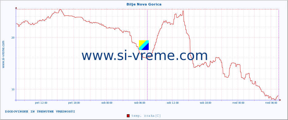 POVPREČJE :: Bilje Nova Gorica :: temp. zraka | vlaga | smer vetra | hitrost vetra | sunki vetra | tlak | padavine | sonce | temp. tal  5cm | temp. tal 10cm | temp. tal 20cm | temp. tal 30cm | temp. tal 50cm :: zadnja dva dni / 5 minut.