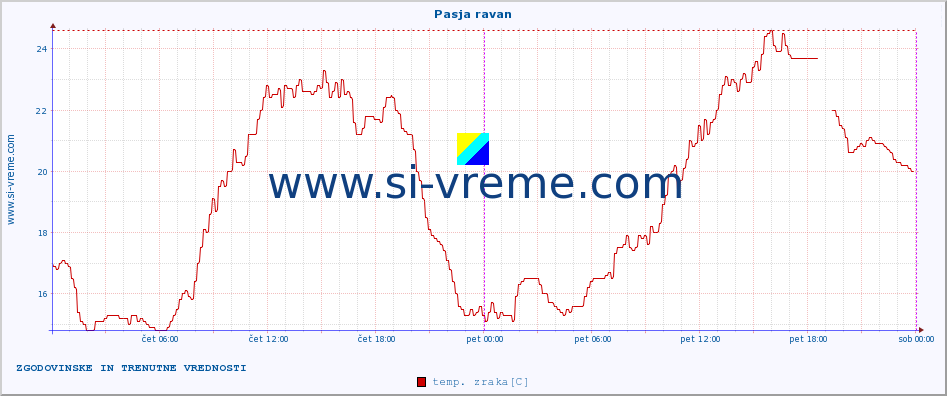 POVPREČJE :: Pasja ravan :: temp. zraka | vlaga | smer vetra | hitrost vetra | sunki vetra | tlak | padavine | sonce | temp. tal  5cm | temp. tal 10cm | temp. tal 20cm | temp. tal 30cm | temp. tal 50cm :: zadnja dva dni / 5 minut.