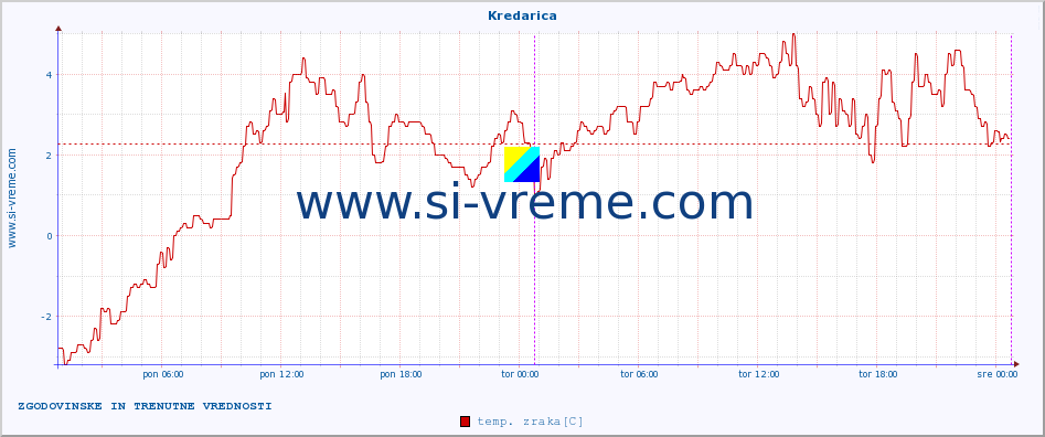 POVPREČJE :: Kredarica :: temp. zraka | vlaga | smer vetra | hitrost vetra | sunki vetra | tlak | padavine | sonce | temp. tal  5cm | temp. tal 10cm | temp. tal 20cm | temp. tal 30cm | temp. tal 50cm :: zadnja dva dni / 5 minut.