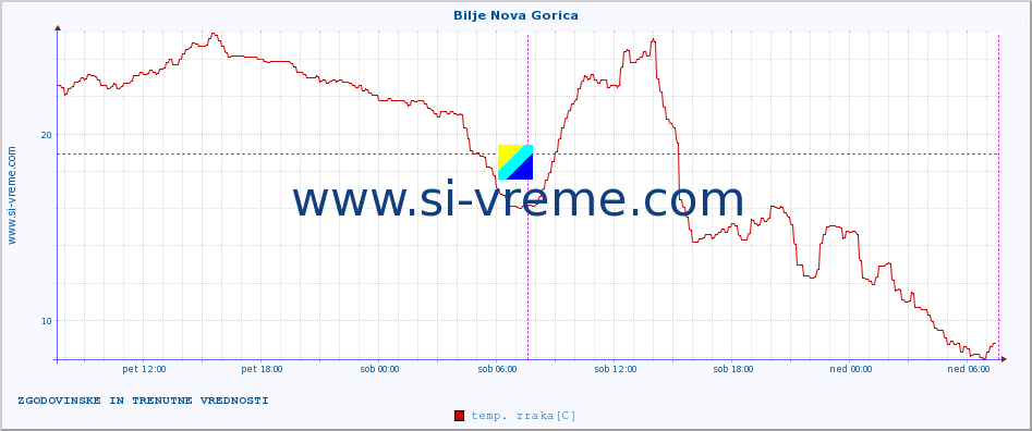 POVPREČJE :: Bilje Nova Gorica :: temp. zraka | vlaga | smer vetra | hitrost vetra | sunki vetra | tlak | padavine | sonce | temp. tal  5cm | temp. tal 10cm | temp. tal 20cm | temp. tal 30cm | temp. tal 50cm :: zadnja dva dni / 5 minut.