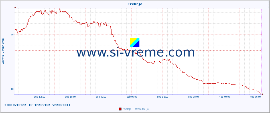 POVPREČJE :: Trebnje :: temp. zraka | vlaga | smer vetra | hitrost vetra | sunki vetra | tlak | padavine | sonce | temp. tal  5cm | temp. tal 10cm | temp. tal 20cm | temp. tal 30cm | temp. tal 50cm :: zadnja dva dni / 5 minut.