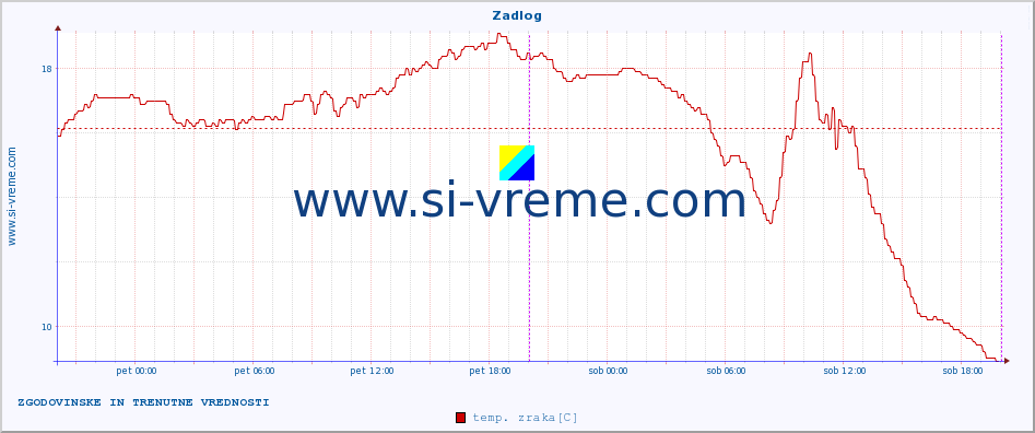 POVPREČJE :: Zadlog :: temp. zraka | vlaga | smer vetra | hitrost vetra | sunki vetra | tlak | padavine | sonce | temp. tal  5cm | temp. tal 10cm | temp. tal 20cm | temp. tal 30cm | temp. tal 50cm :: zadnja dva dni / 5 minut.