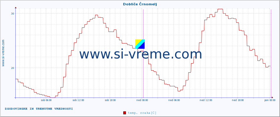 POVPREČJE :: Dobliče Črnomelj :: temp. zraka | vlaga | smer vetra | hitrost vetra | sunki vetra | tlak | padavine | sonce | temp. tal  5cm | temp. tal 10cm | temp. tal 20cm | temp. tal 30cm | temp. tal 50cm :: zadnja dva dni / 5 minut.